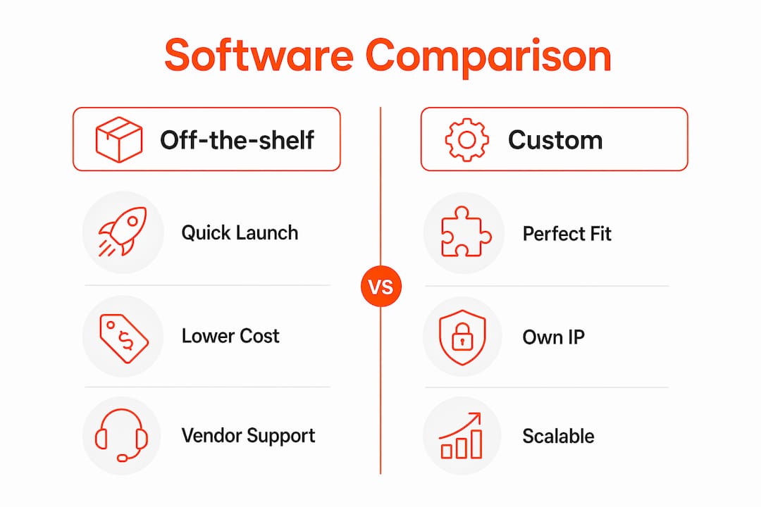 Comparison infographic of custom vs off-the-shelf software